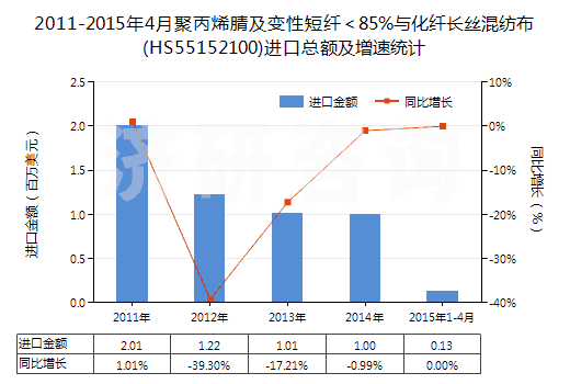 2011-2015年4月聚丙烯腈及變性短纖＜85%與化纖長絲混紡布(HS55152100)進(jìn)口總額及增速統(tǒng)計(jì)